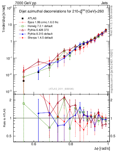 Plot of jj.dphi in 7000 GeV pp collisions