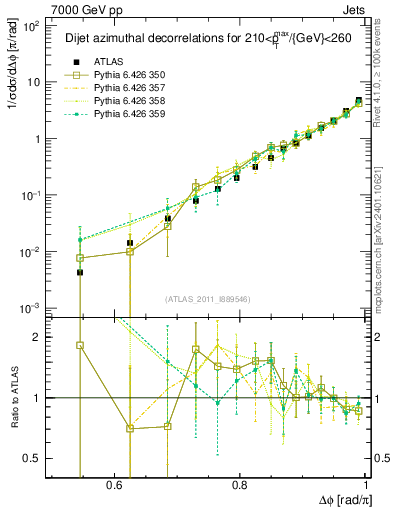 Plot of jj.dphi in 7000 GeV pp collisions