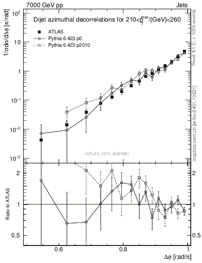 Plot of jj.dphi in 7000 GeV pp collisions