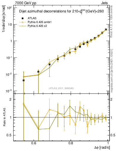 Plot of jj.dphi in 7000 GeV pp collisions