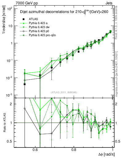 Plot of jj.dphi in 7000 GeV pp collisions