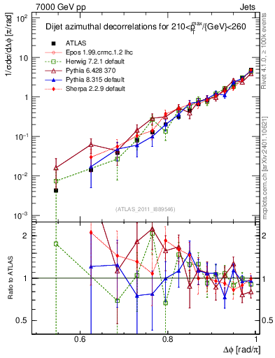 Plot of jj.dphi in 7000 GeV pp collisions