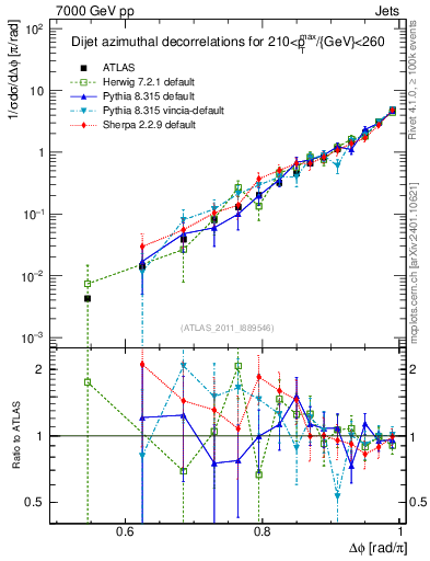 Plot of jj.dphi in 7000 GeV pp collisions
