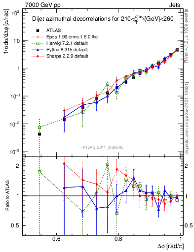 Plot of jj.dphi in 7000 GeV pp collisions