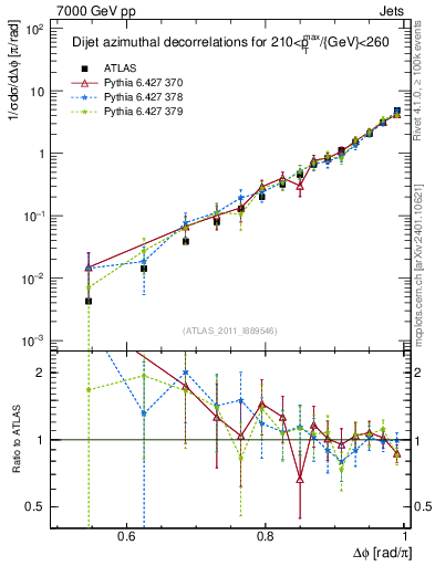 Plot of jj.dphi in 7000 GeV pp collisions