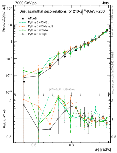 Plot of jj.dphi in 7000 GeV pp collisions