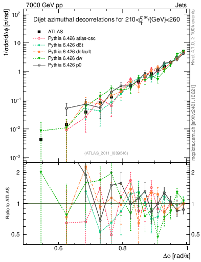 Plot of jj.dphi in 7000 GeV pp collisions
