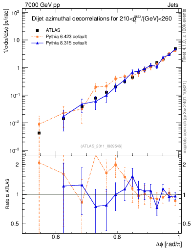 Plot of jj.dphi in 7000 GeV pp collisions