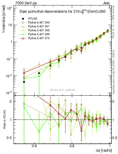 Plot of jj.dphi in 7000 GeV pp collisions