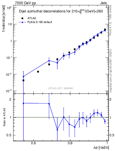 Plot of jj.dphi in 7000 GeV pp collisions
