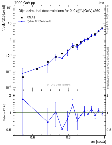 Plot of jj.dphi in 7000 GeV pp collisions