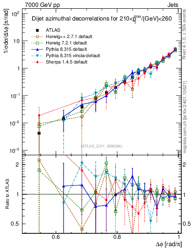 Plot of jj.dphi in 7000 GeV pp collisions