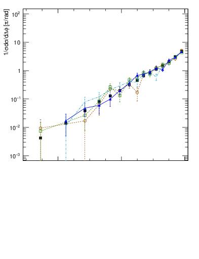 Plot of jj.dphi in 7000 GeV pp collisions