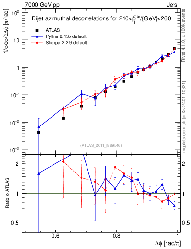 Plot of jj.dphi in 7000 GeV pp collisions
