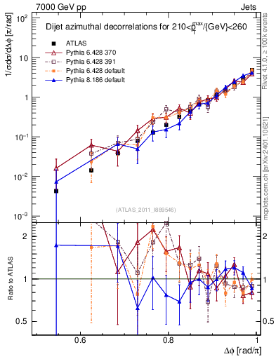 Plot of jj.dphi in 7000 GeV pp collisions