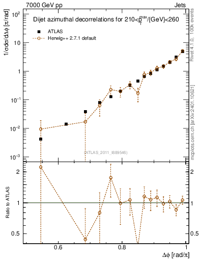 Plot of jj.dphi in 7000 GeV pp collisions