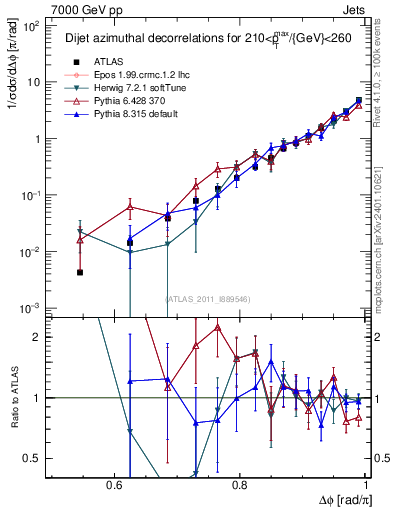 Plot of jj.dphi in 7000 GeV pp collisions