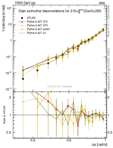 Plot of jj.dphi in 7000 GeV pp collisions