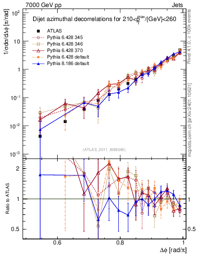 Plot of jj.dphi in 7000 GeV pp collisions