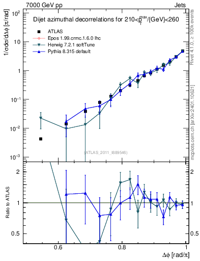 Plot of jj.dphi in 7000 GeV pp collisions