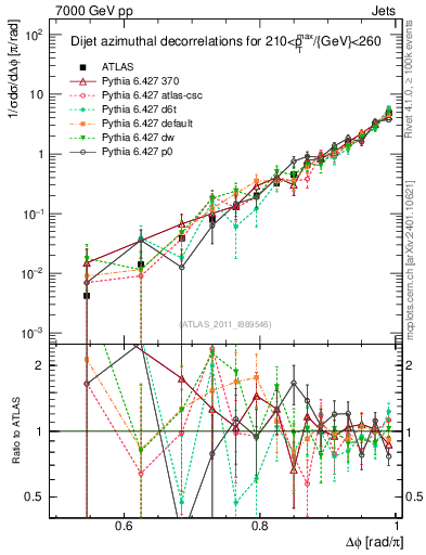 Plot of jj.dphi in 7000 GeV pp collisions