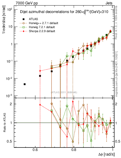 Plot of jj.dphi in 7000 GeV pp collisions