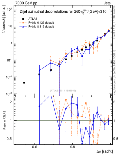 Plot of jj.dphi in 7000 GeV pp collisions