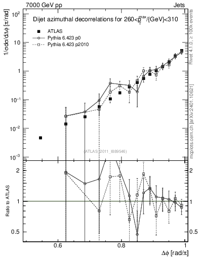 Plot of jj.dphi in 7000 GeV pp collisions