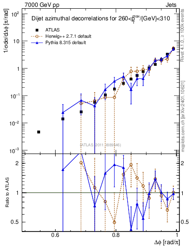 Plot of jj.dphi in 7000 GeV pp collisions