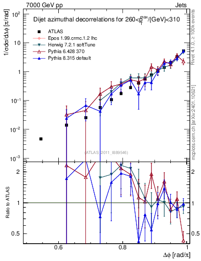 Plot of jj.dphi in 7000 GeV pp collisions