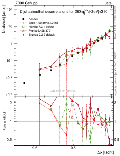 Plot of jj.dphi in 7000 GeV pp collisions