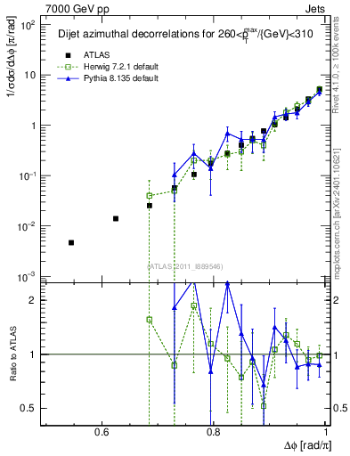 Plot of jj.dphi in 7000 GeV pp collisions