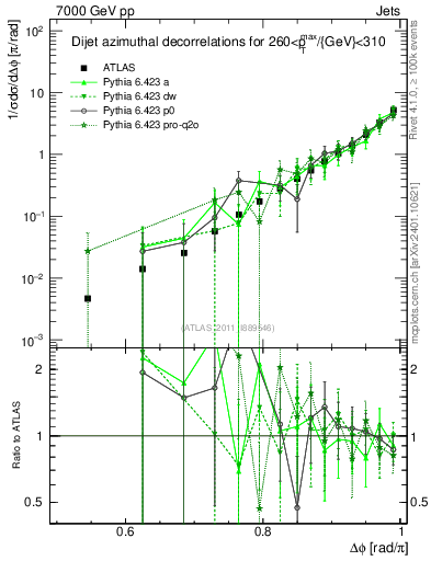 Plot of jj.dphi in 7000 GeV pp collisions