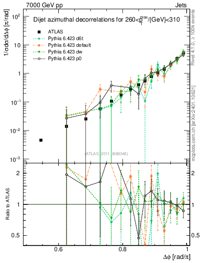 Plot of jj.dphi in 7000 GeV pp collisions
