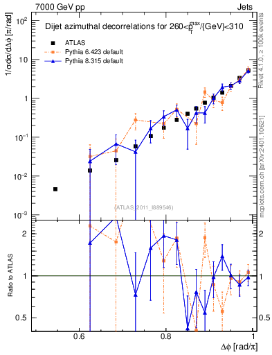 Plot of jj.dphi in 7000 GeV pp collisions