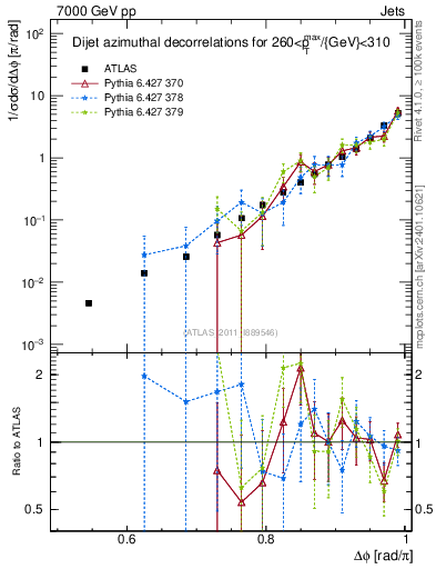 Plot of jj.dphi in 7000 GeV pp collisions