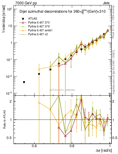 Plot of jj.dphi in 7000 GeV pp collisions
