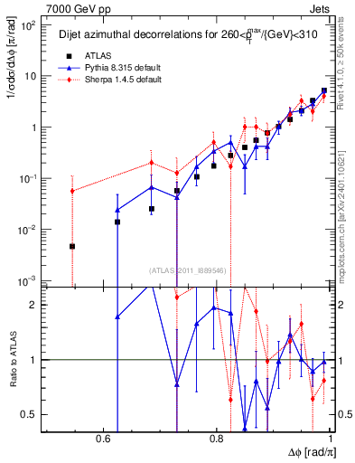 Plot of jj.dphi in 7000 GeV pp collisions