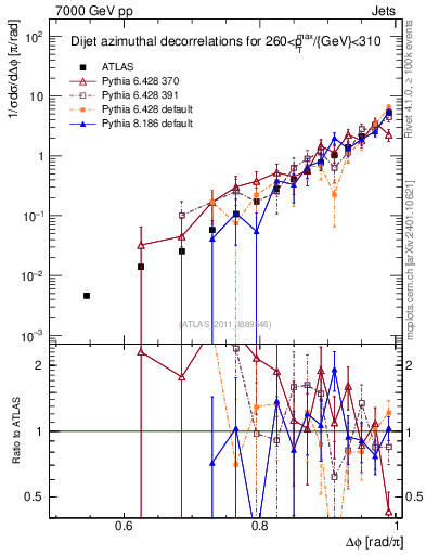 Plot of jj.dphi in 7000 GeV pp collisions
