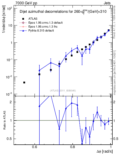 Plot of jj.dphi in 7000 GeV pp collisions