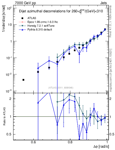 Plot of jj.dphi in 7000 GeV pp collisions