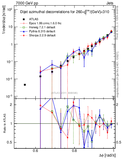 Plot of jj.dphi in 7000 GeV pp collisions