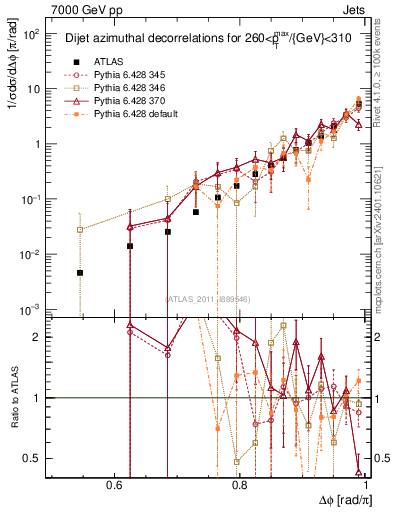 Plot of jj.dphi in 7000 GeV pp collisions