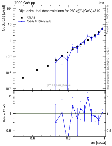 Plot of jj.dphi in 7000 GeV pp collisions