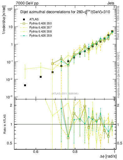 Plot of jj.dphi in 7000 GeV pp collisions