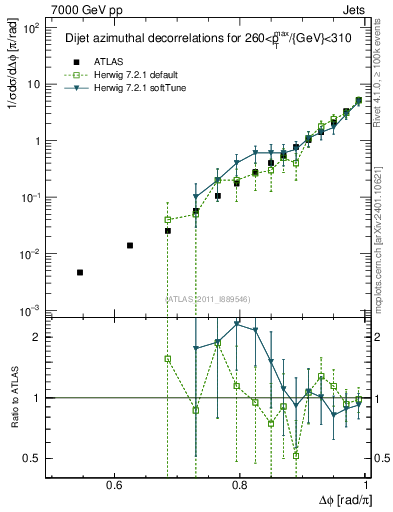 Plot of jj.dphi in 7000 GeV pp collisions