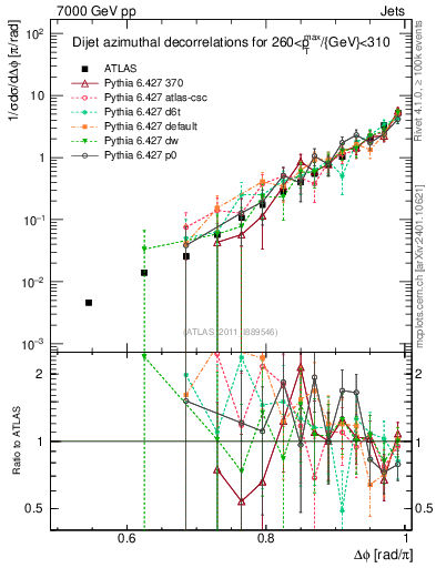 Plot of jj.dphi in 7000 GeV pp collisions