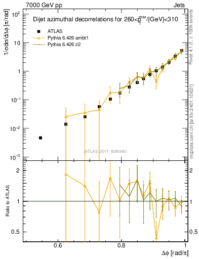 Plot of jj.dphi in 7000 GeV pp collisions