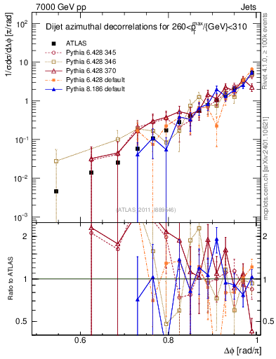 Plot of jj.dphi in 7000 GeV pp collisions