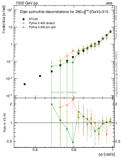 Plot of jj.dphi in 7000 GeV pp collisions